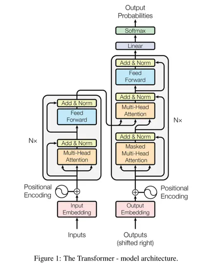 Text Summarization with Transformers