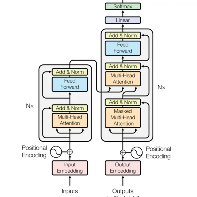 Text Summarization with Transformers